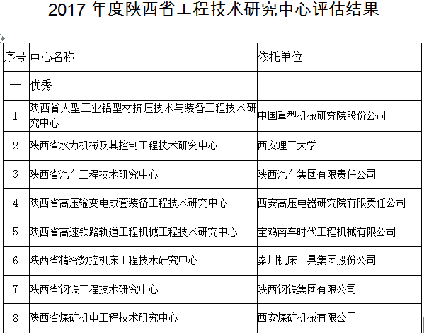 公司“陕西省拉斯维加斯9888机电工程手艺研究中心”喜获优异评级